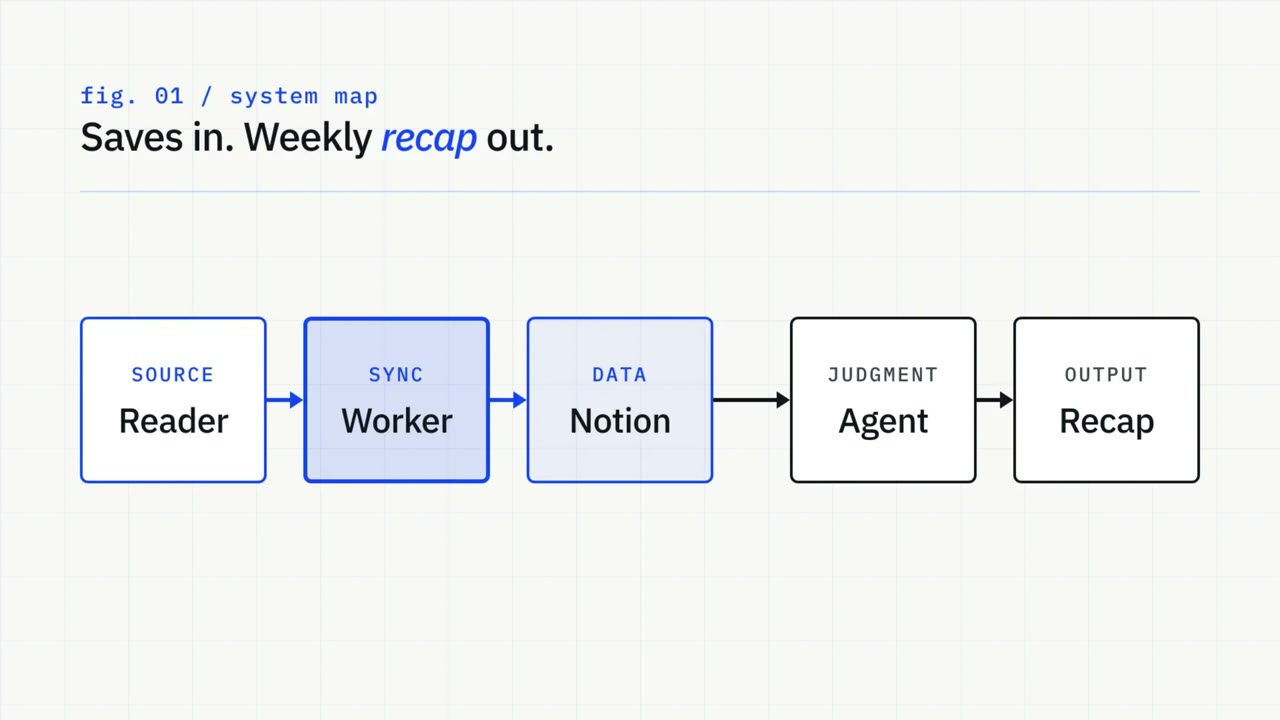 System map showing Reader flowing through a Notion Worker into Notion, then a Custom Agent producing a reading recap.