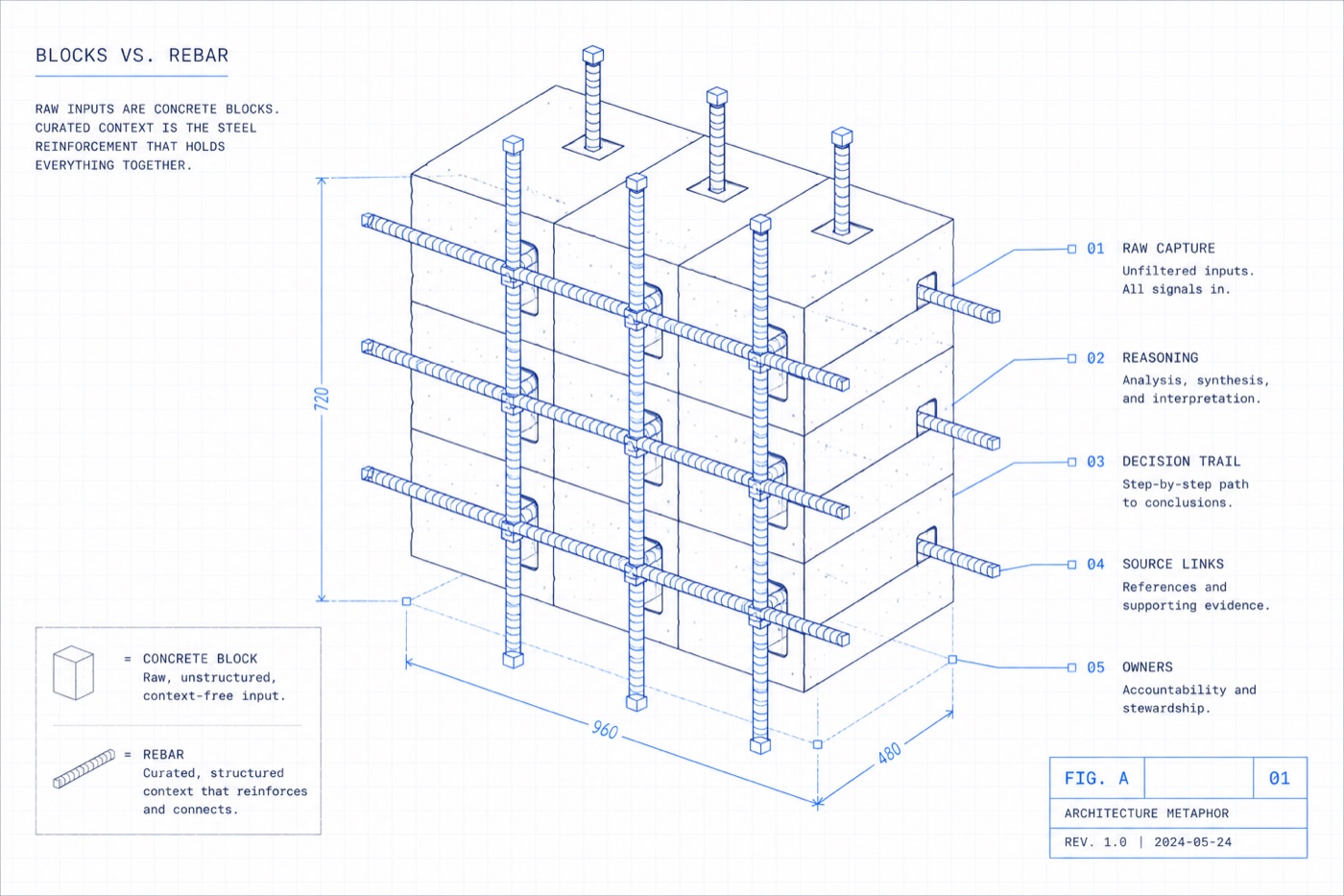 Blocks are raw inputs. Rebar is the curated layer that connects them.