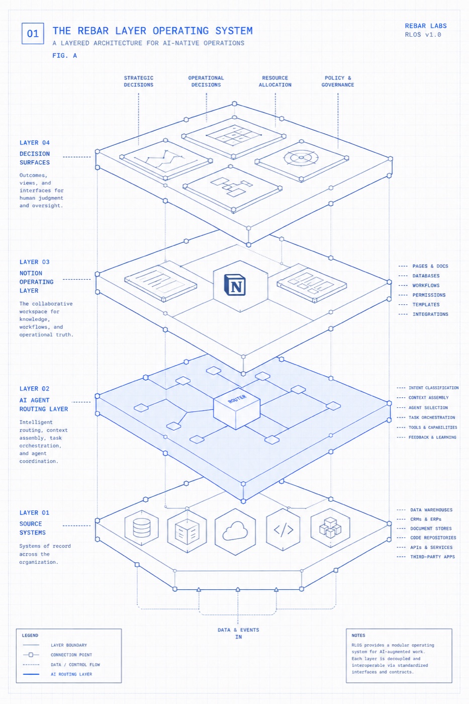 The rebar layer operating system connects source capture, synthesis, routing, memory, and notification.