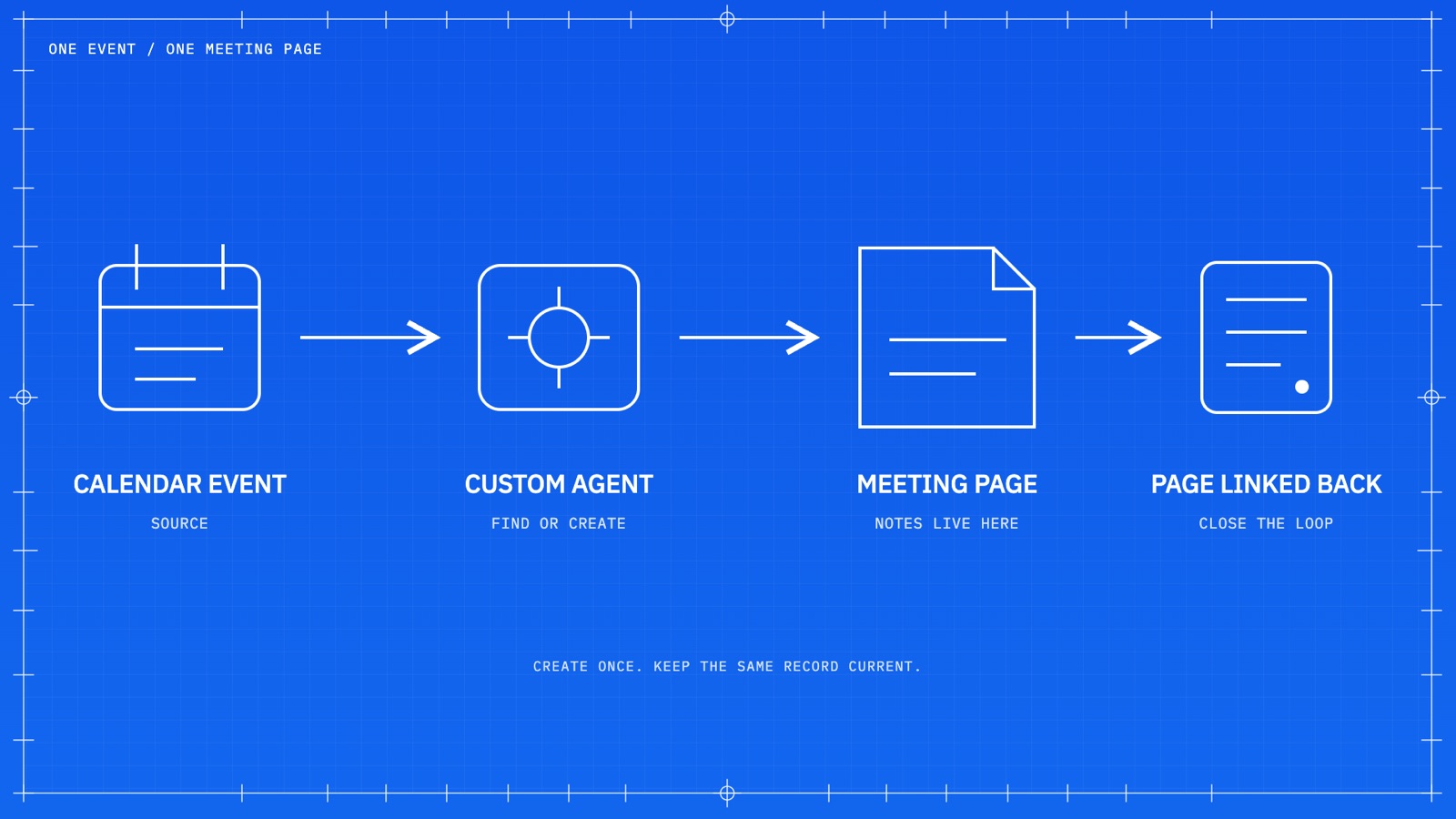 Diagram of the sync loop: calendar event feeds a Custom Agent, which finds or creates a meeting page, then links that page back to the event.