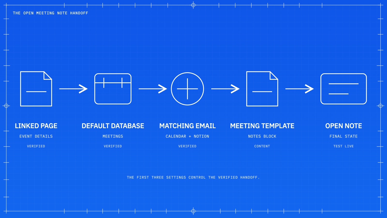 The open meeting note handoff: linked page, default database, matching email, meeting template with notes block, then the open note state.