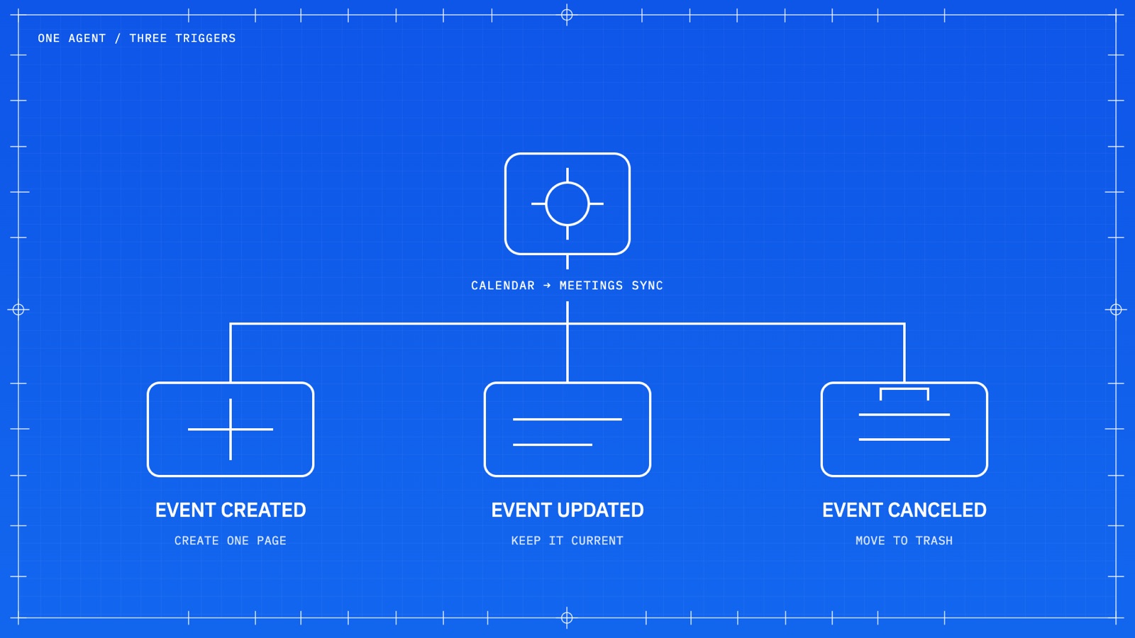 One Custom Agent named Calendar to Meetings Sync branching into three triggers: event created, event updated, and event canceled.