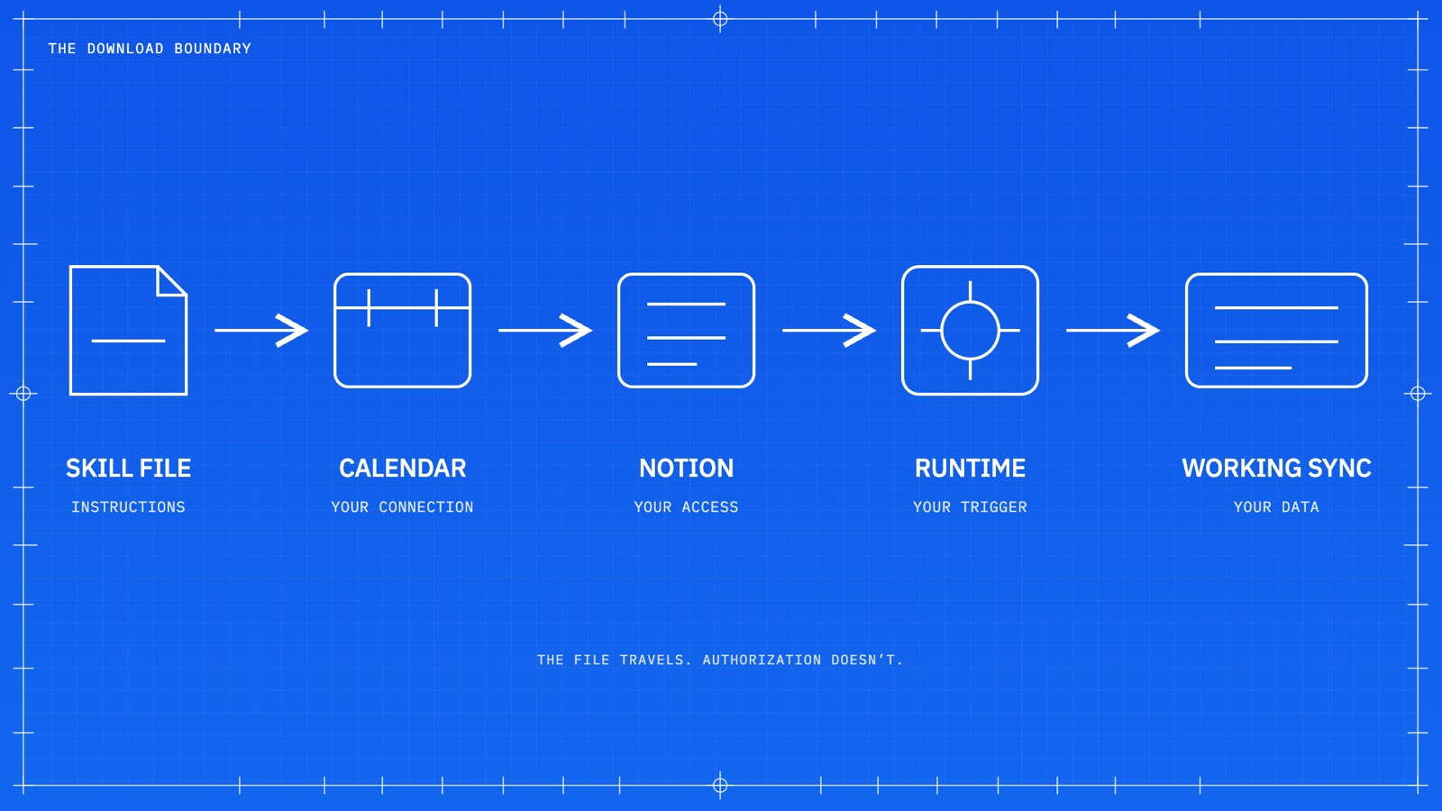 The download boundary: a skill file carries instructions, while the calendar connection, Notion access, and runtime trigger must belong to the person installing it.